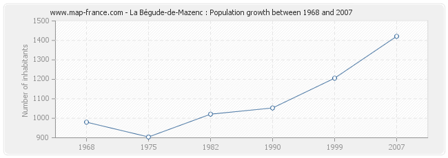 Population La Bégude-de-Mazenc